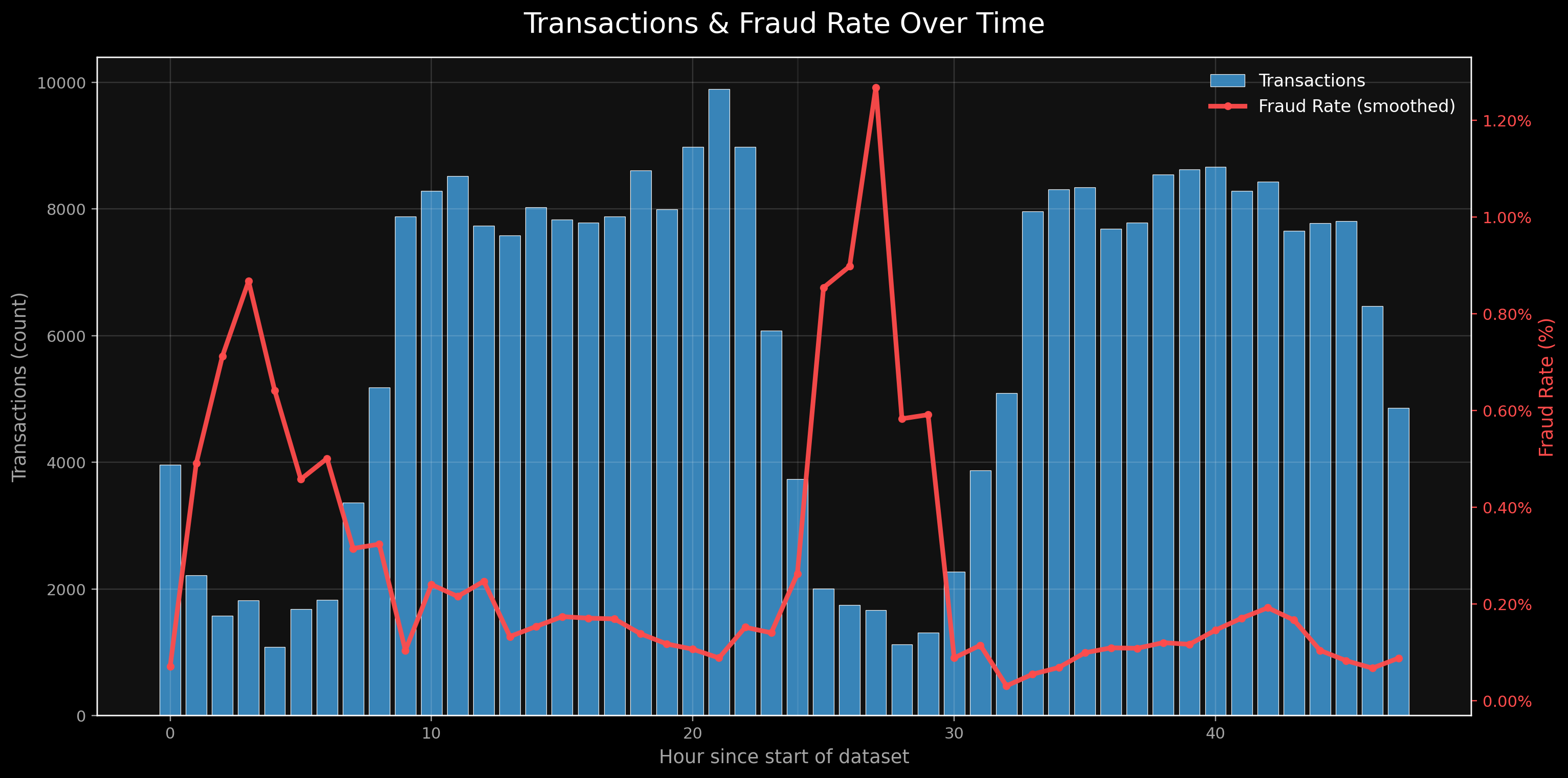 Transactions and Fraud Rate Over Time