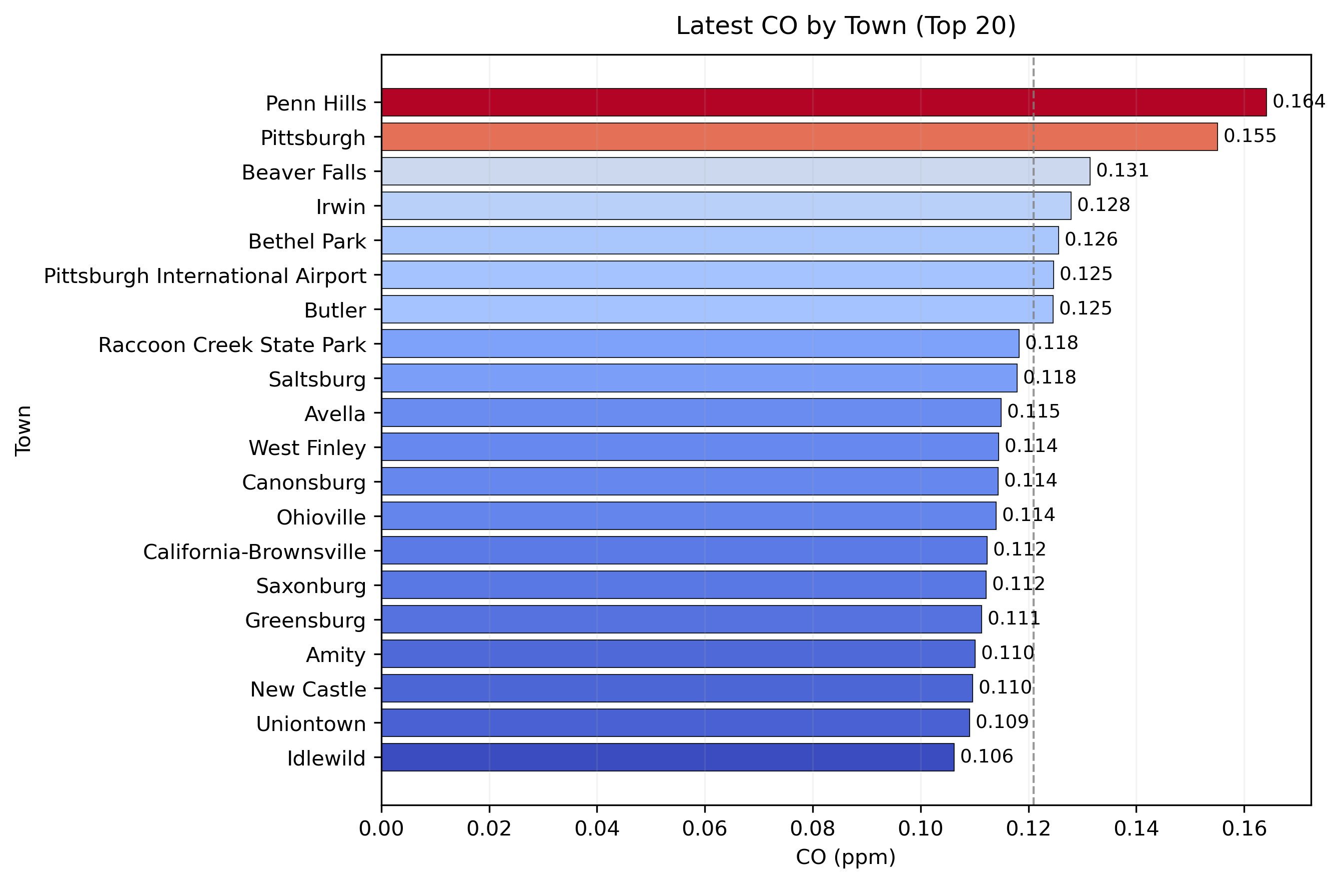 Bar chart of latest CO by town