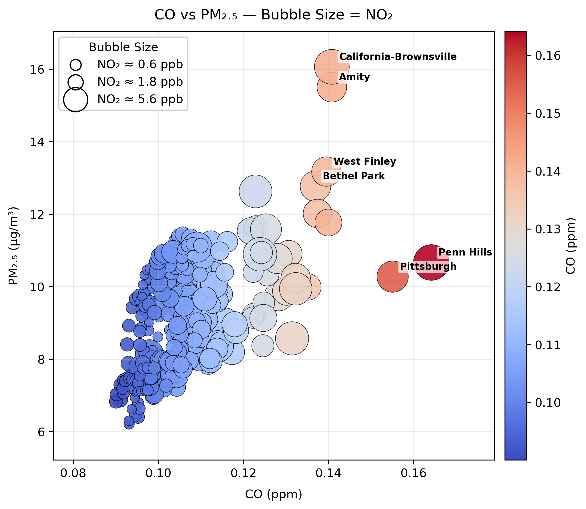 Scatterplot of CO and PM2.5 with bubble size for NO2